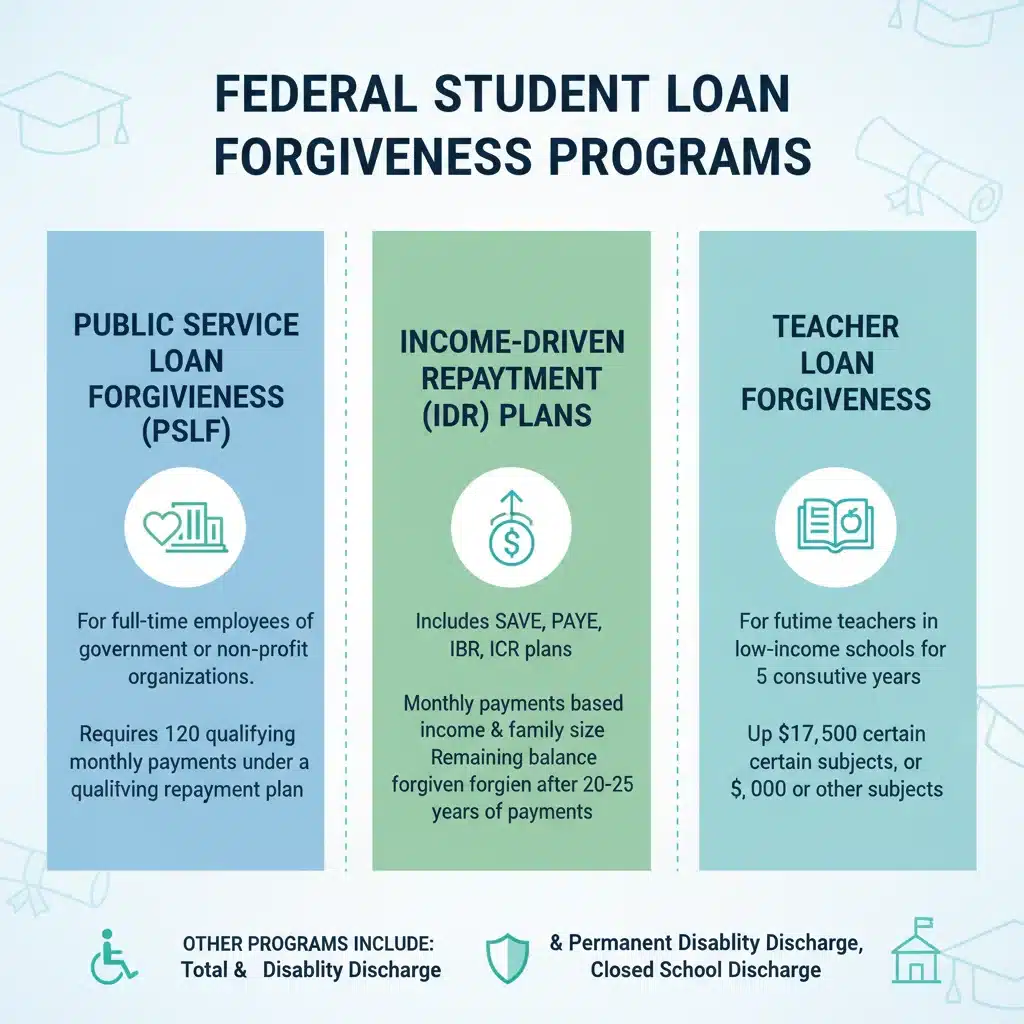 Infographic of federal student loan forgiveness programs